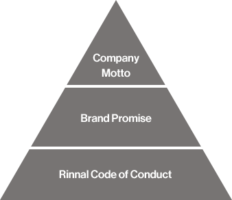 Schematic Diagram of Corporate Philosophy