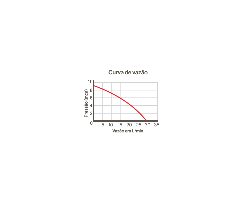 Pressurizador RFS 120W