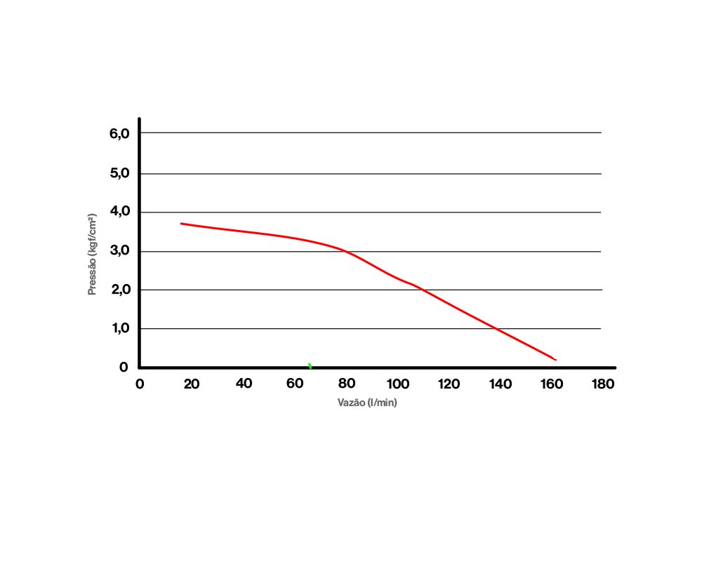 Bomba com Inversor de Frequência - RPI10PV2