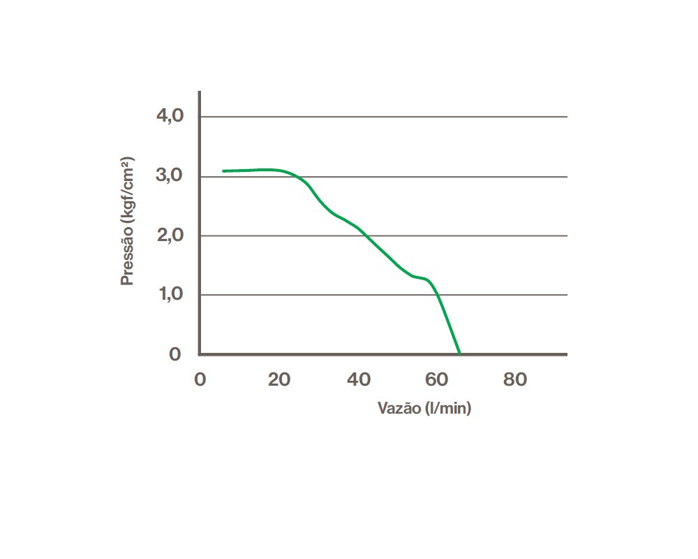 Bomba com Inversor de Frequência - RPI05PV2