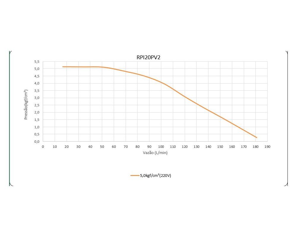 Bomba com Inversor de Frequência - RPI20PV2
