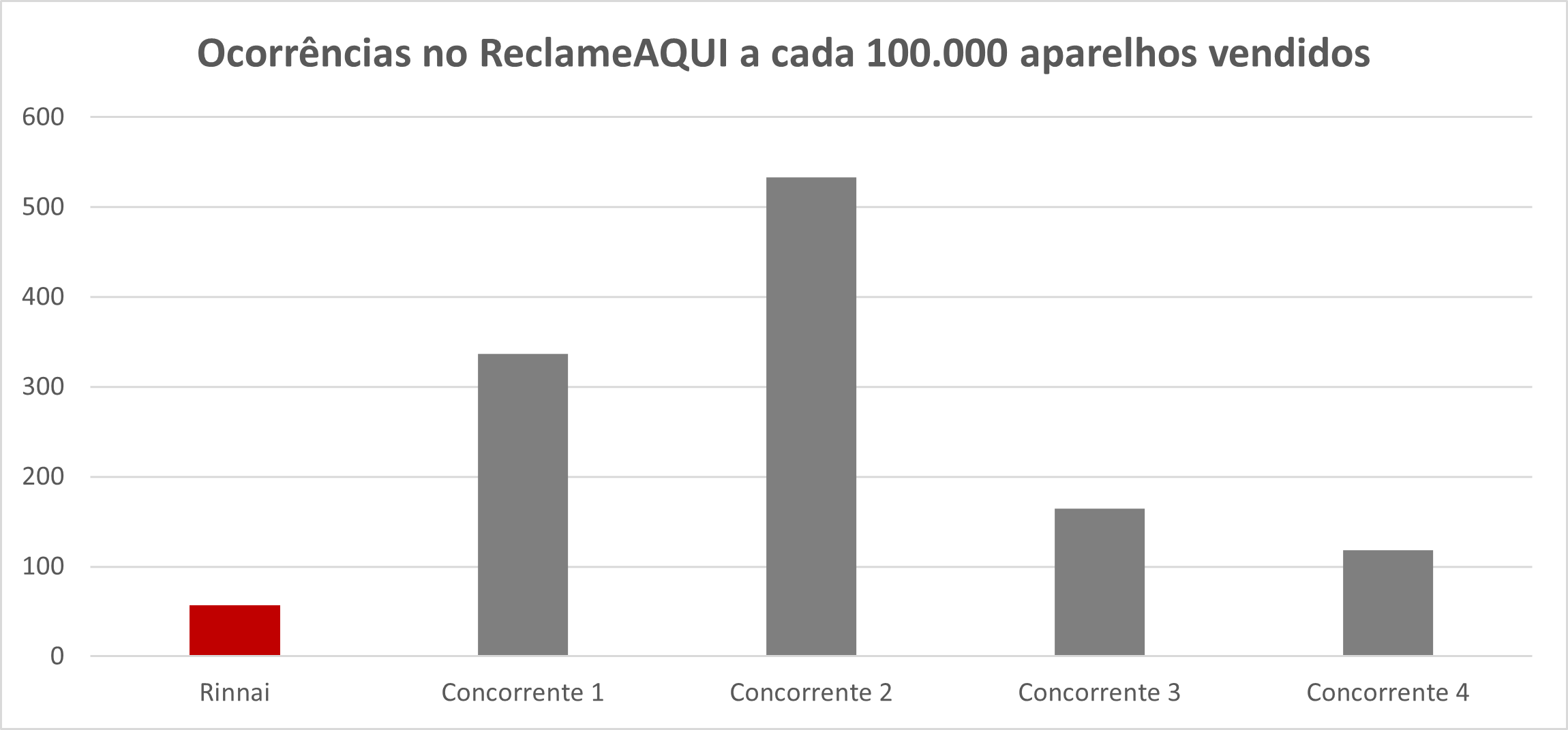 Gráfico ReclameAQUI Rinnai vs Concorrentes